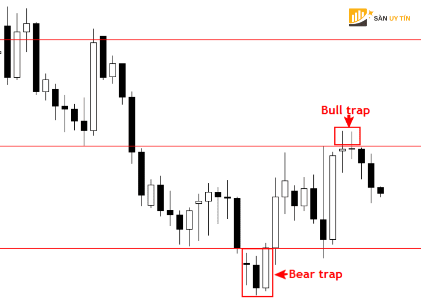 False break dang Bull trap va Bear trap