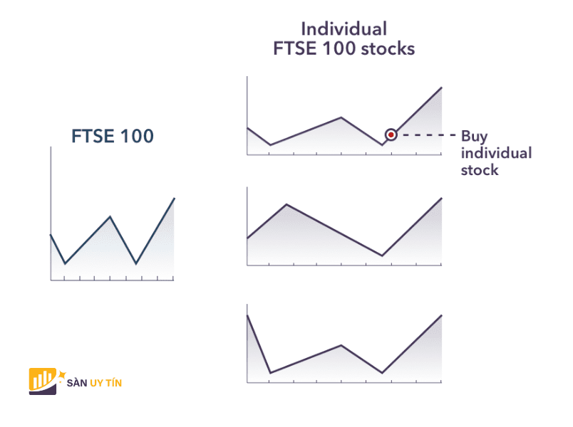 Giao dich FTSE 100 bang co phieu