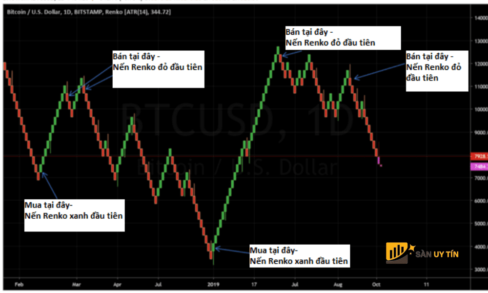 Giao dich dao chieu bang cach su dung nen Renko