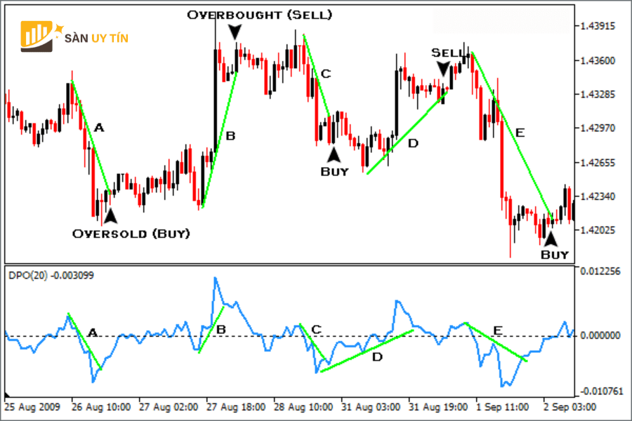 Huong dan giao dich voi chi bao Detrended Price Oscillator 1