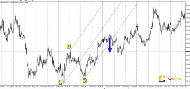 Mo hinh Pitchfork voi giao dich Breakout