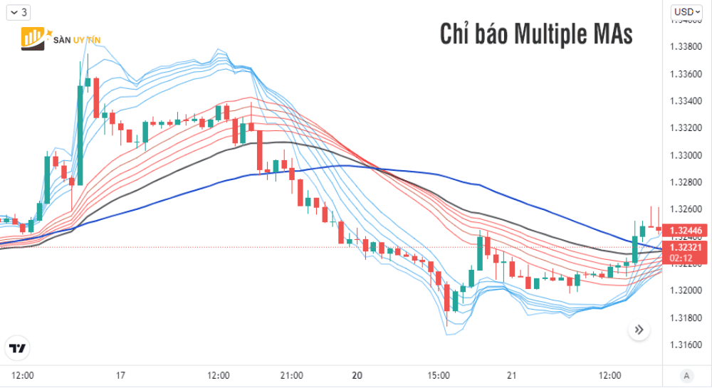 Multiple MAs voi 6 duong MA nhanh va 6 duong MA cham