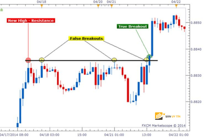 Phan biet giua True break va False break