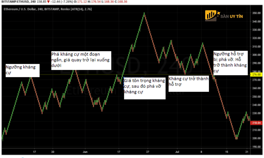 Renko Chart giup xac dinh ho tro va khang cu