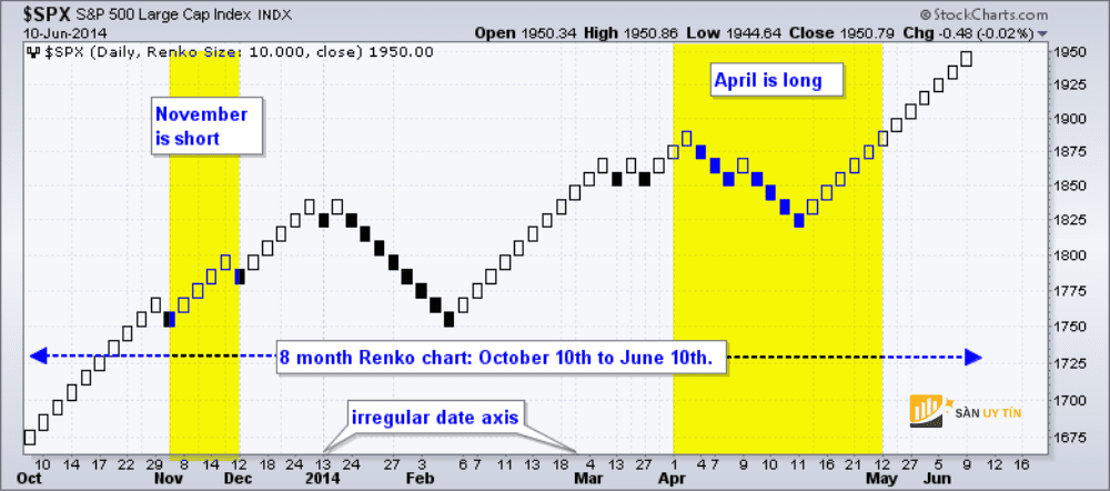 Renko Chart hay duoc goi la bieu do Renko