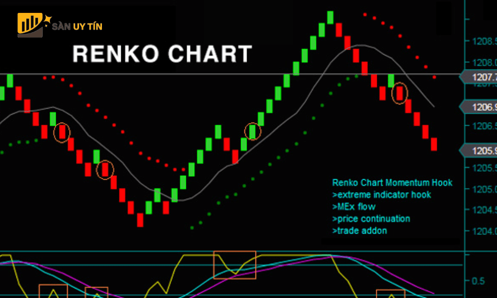 Renko Chart khong bi tac dong boi yeu to thoi gian