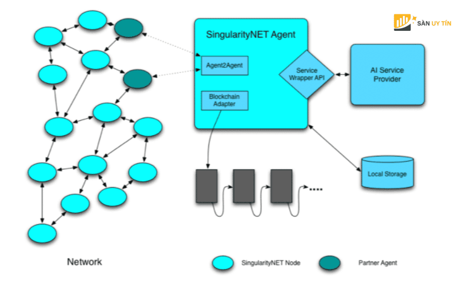 SingularityNET la mot du an ket hop cong nghe Blockchain voi tri tue nhan tao