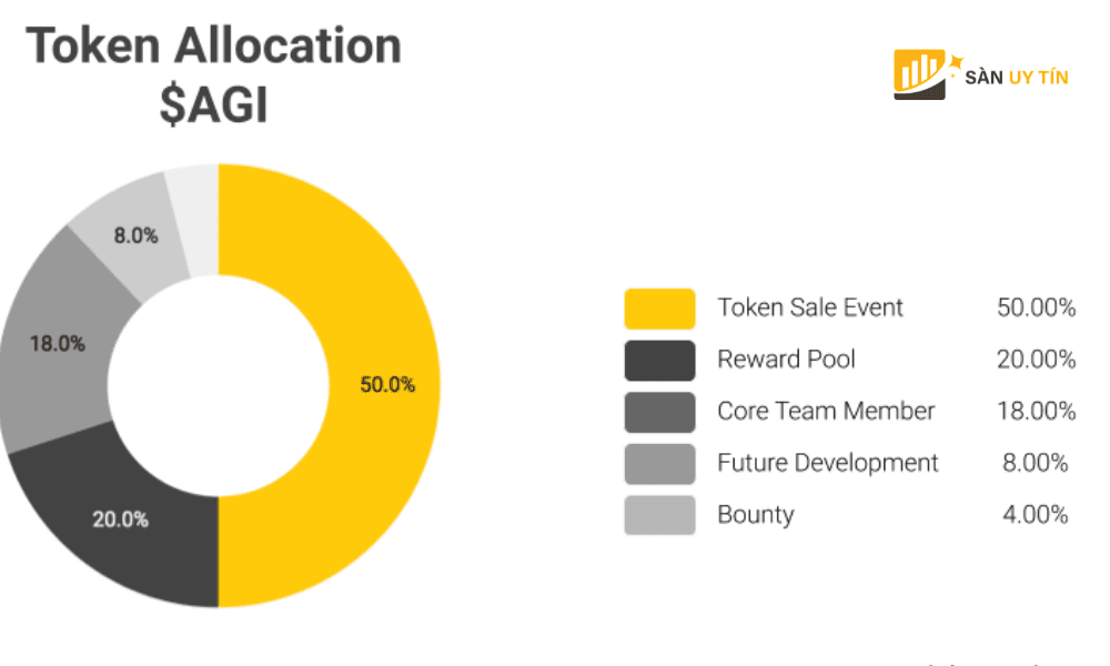 Token Allocation AGI