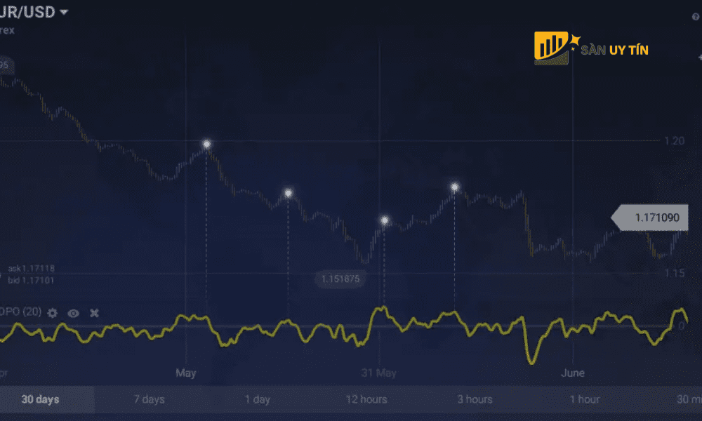 Y nghia cua chi bao Detrended Price Oscillator