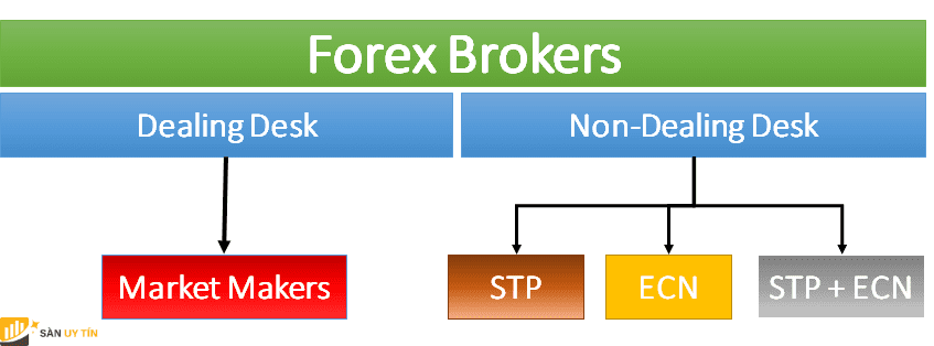 Bi mat danh gia san Forex la trader phai phan loai cac broker hoat dong tren thi truong.