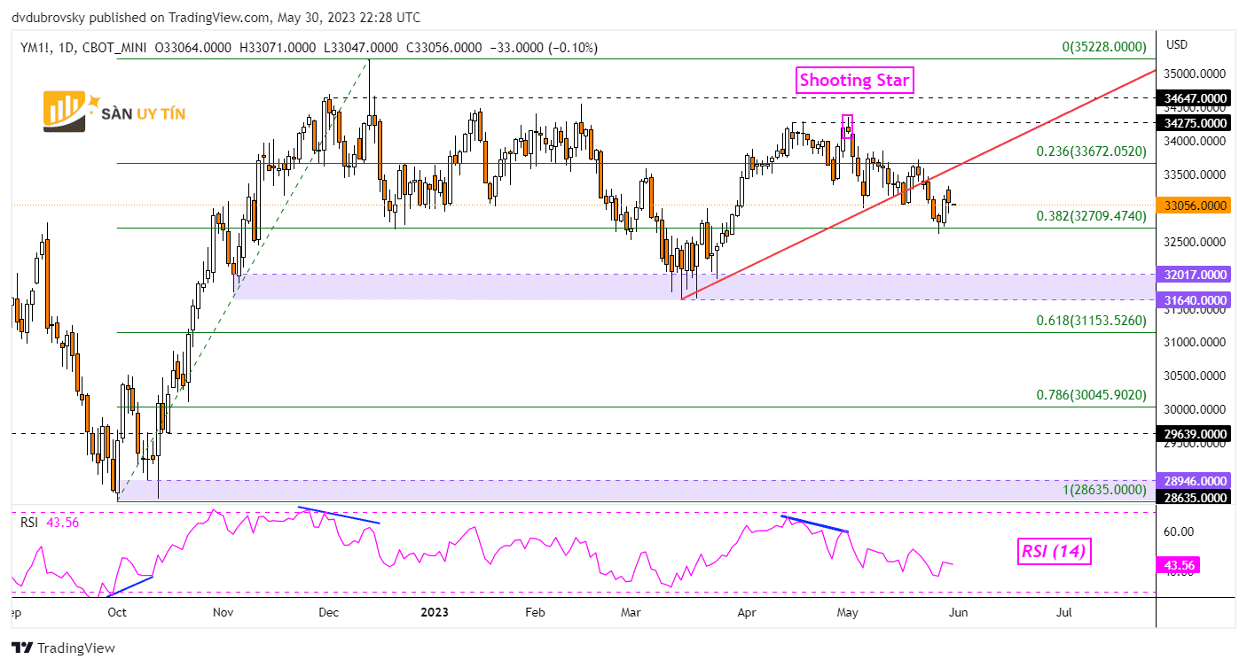 Bieu do Dow Jones hang ngay