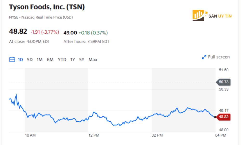 Bieu do co phieu cua cong ty Thuc pham Tyson