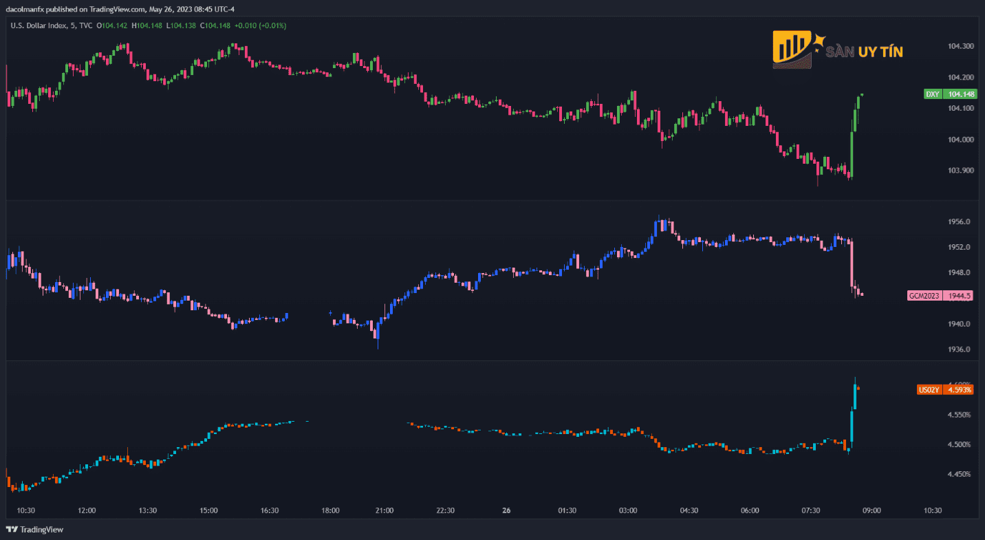 Bieu do gia Do la My DXY va vang