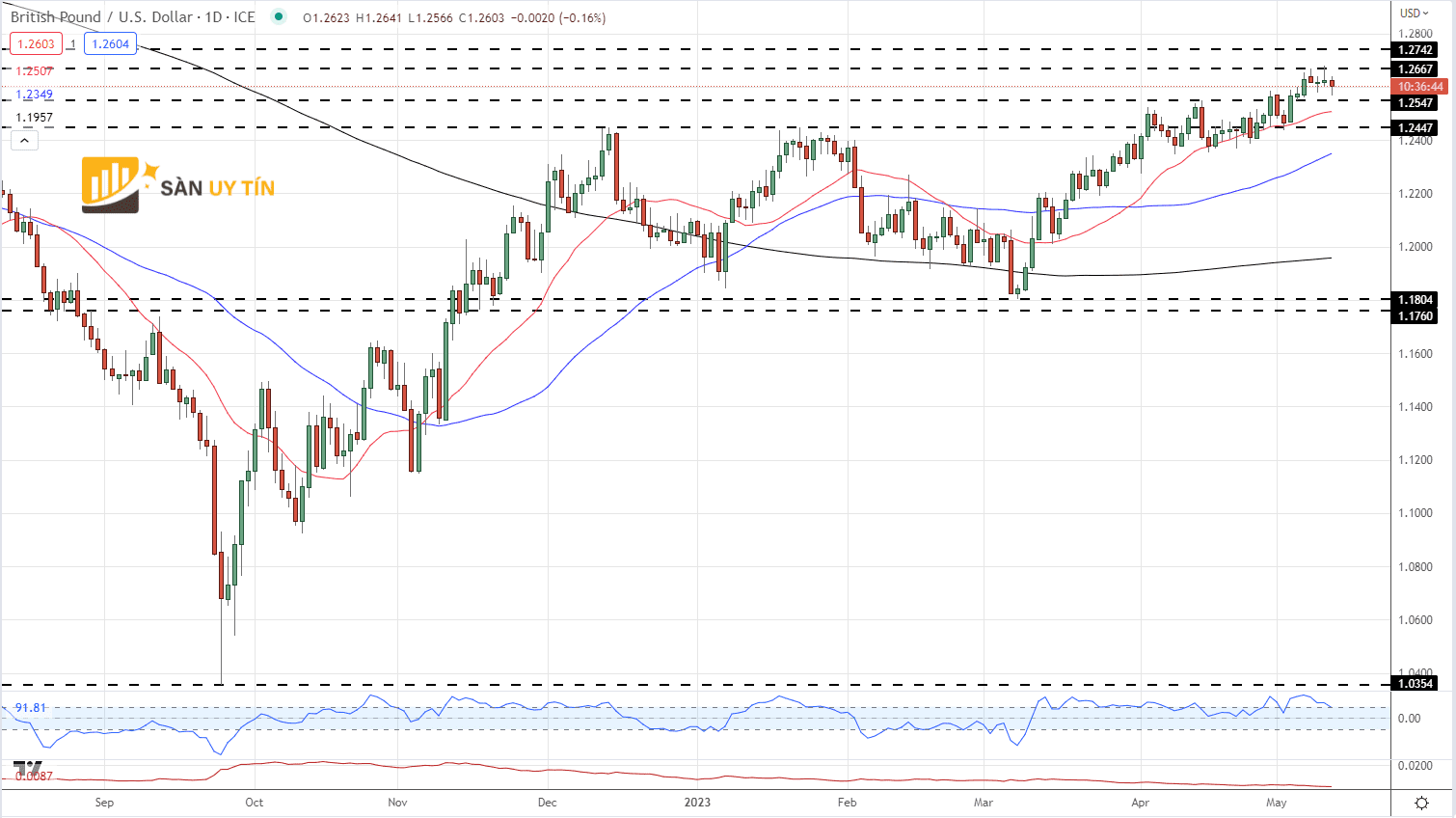 Bieu do gia hang ngay GBPUSD Ngay 11 thang 5 nam 2023