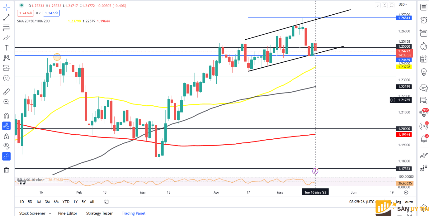 Bieu do hang ngay GBPUSD 1652023