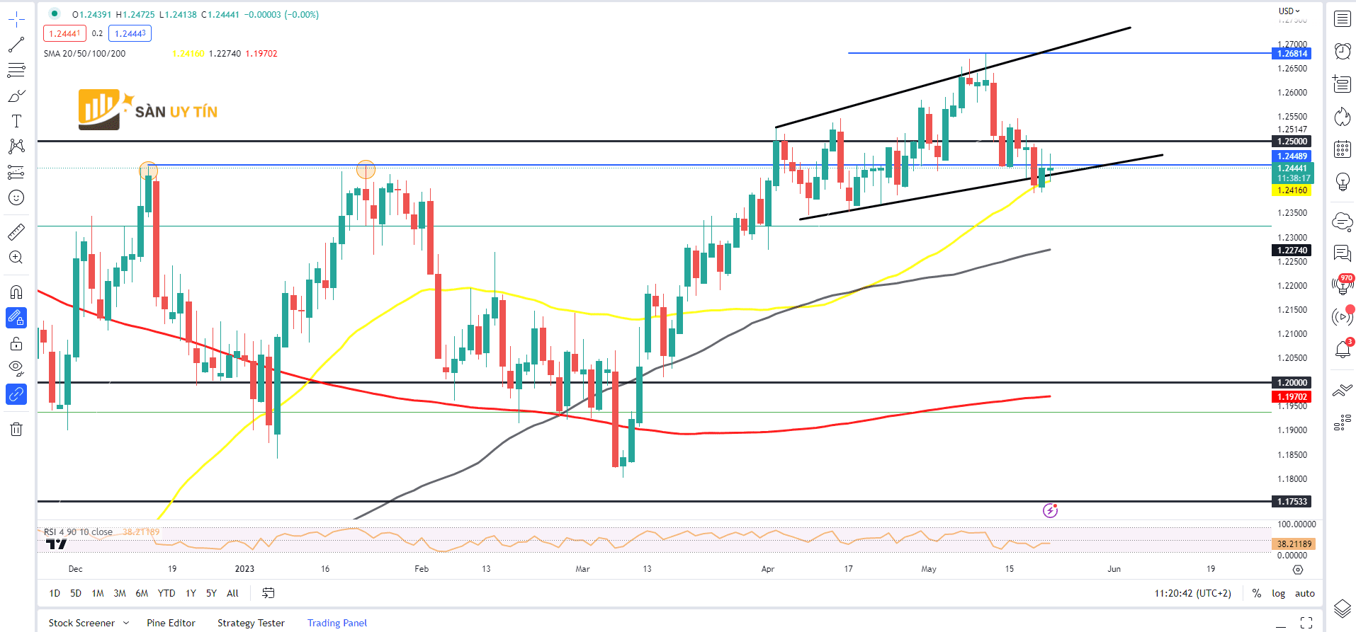 Bieu do hang ngay GBPUSD 2252023