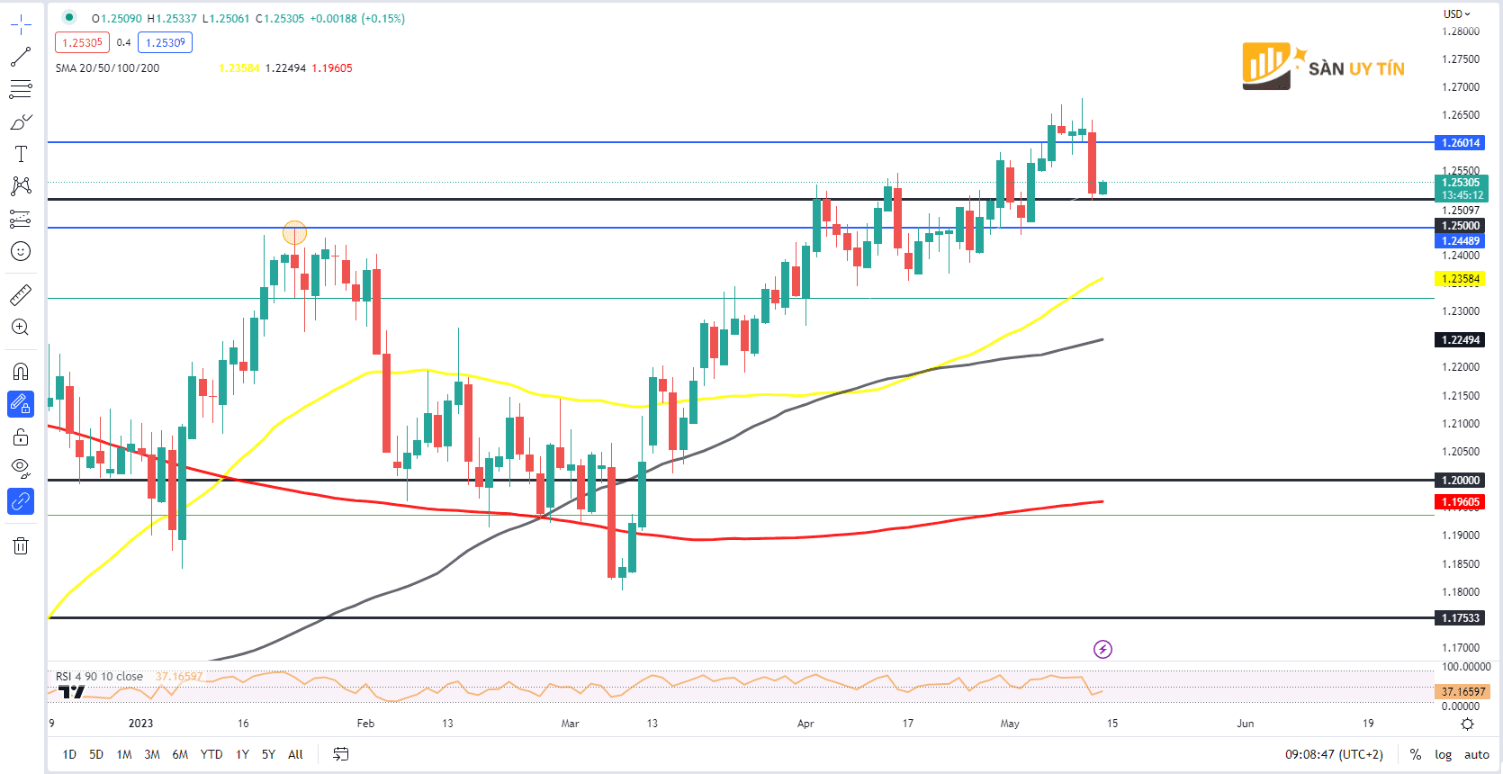 Bieu do hang ngay GBPUSD ngay 12 thang 5 nam 2023