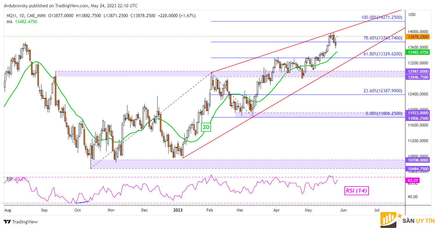 Bieu do hang ngay Nasdaq 100