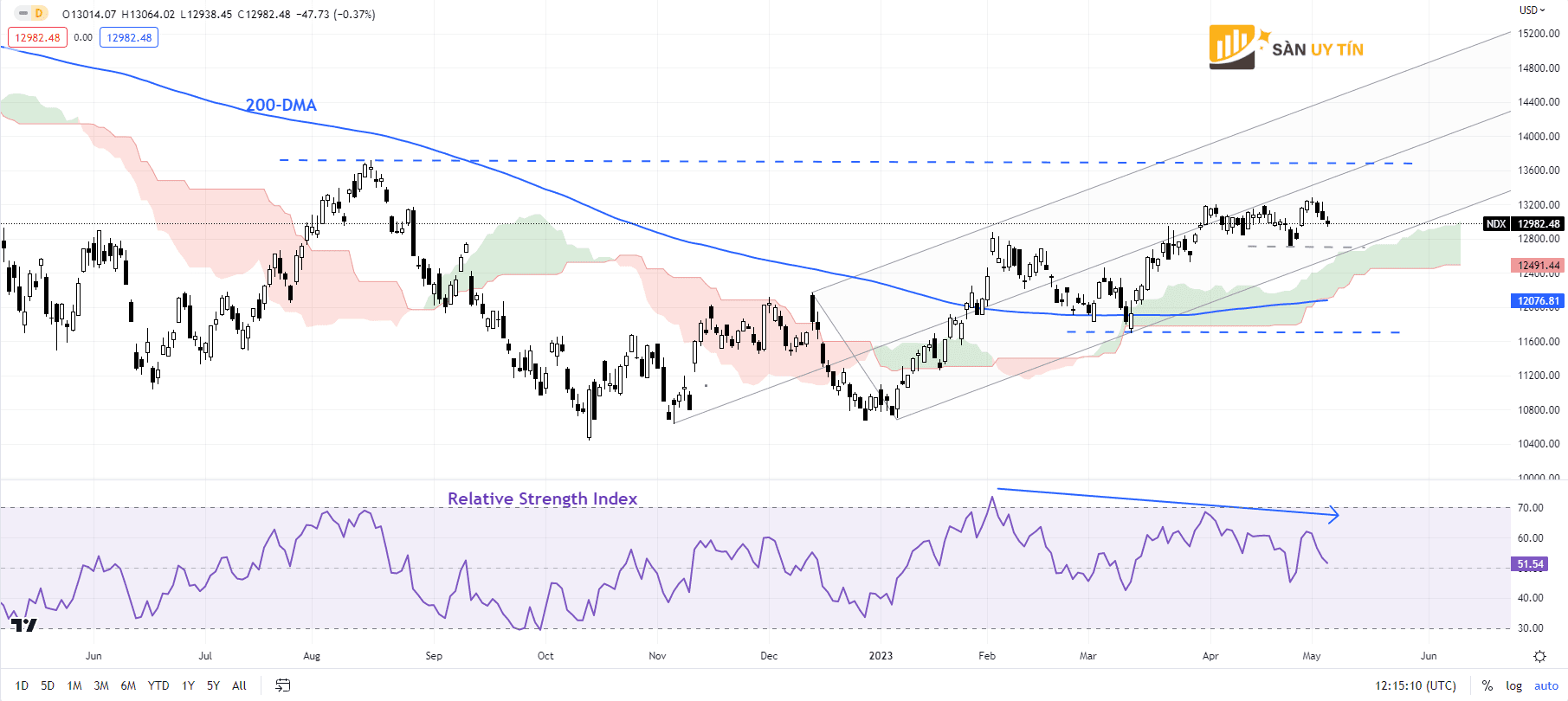 Bieu do hang ngay Nasdaq 100 1