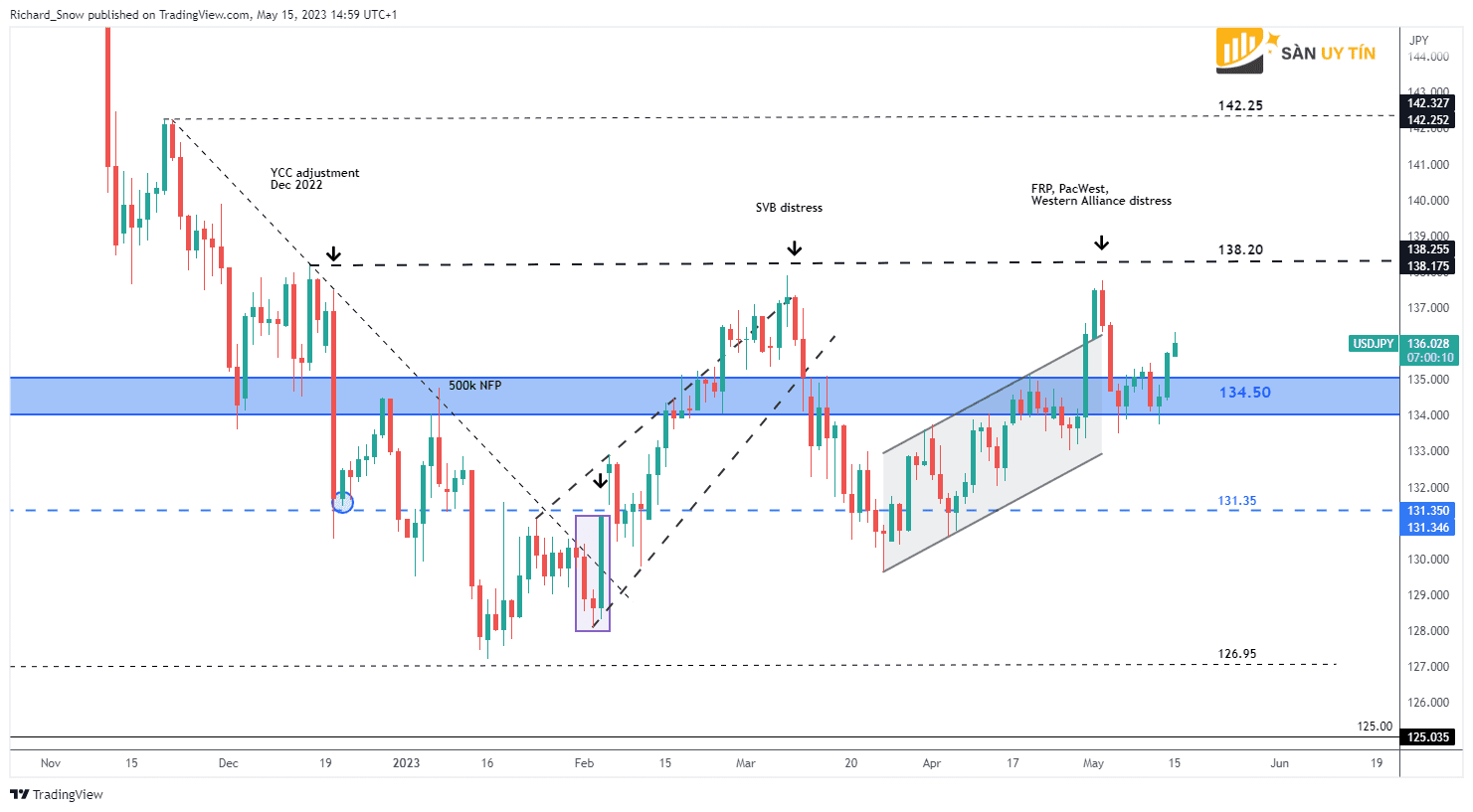 Bieu do hang ngay USDJPY