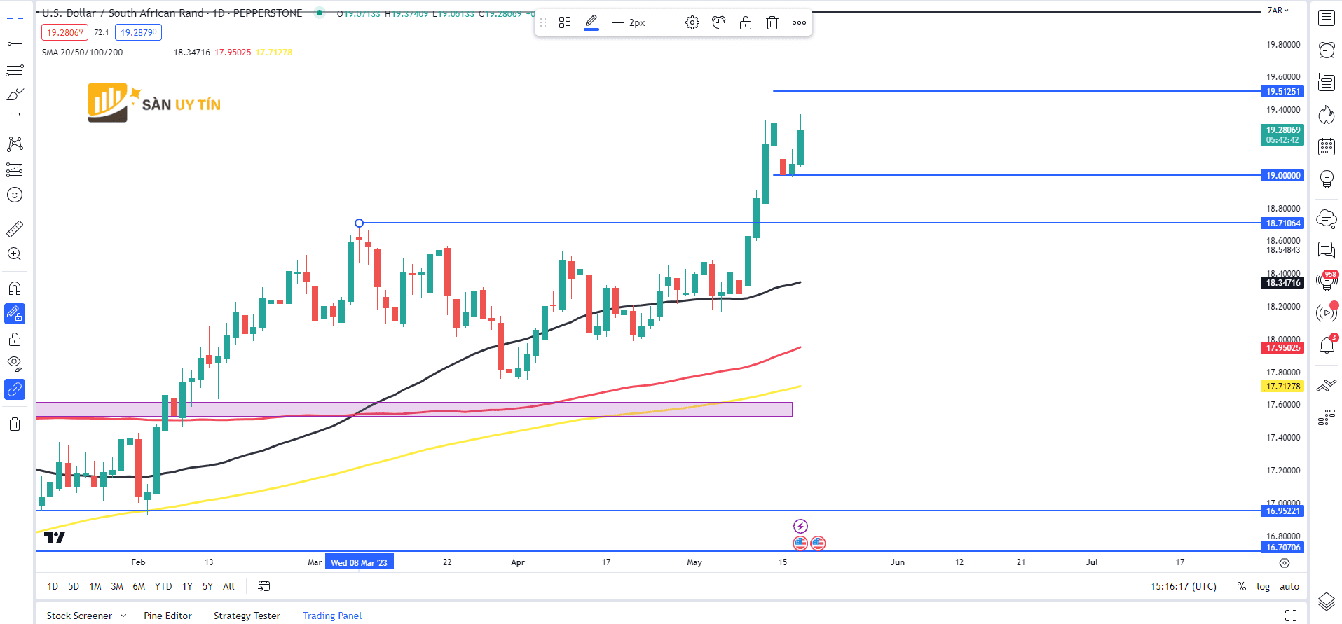 Bieu do hang ngay USDZAR 17052023