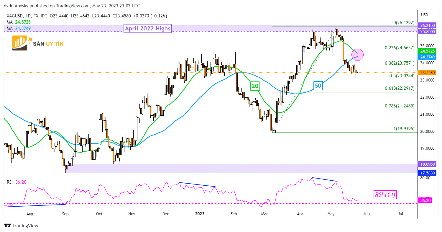 Bieu do hang ngay XAGUSD 1 1