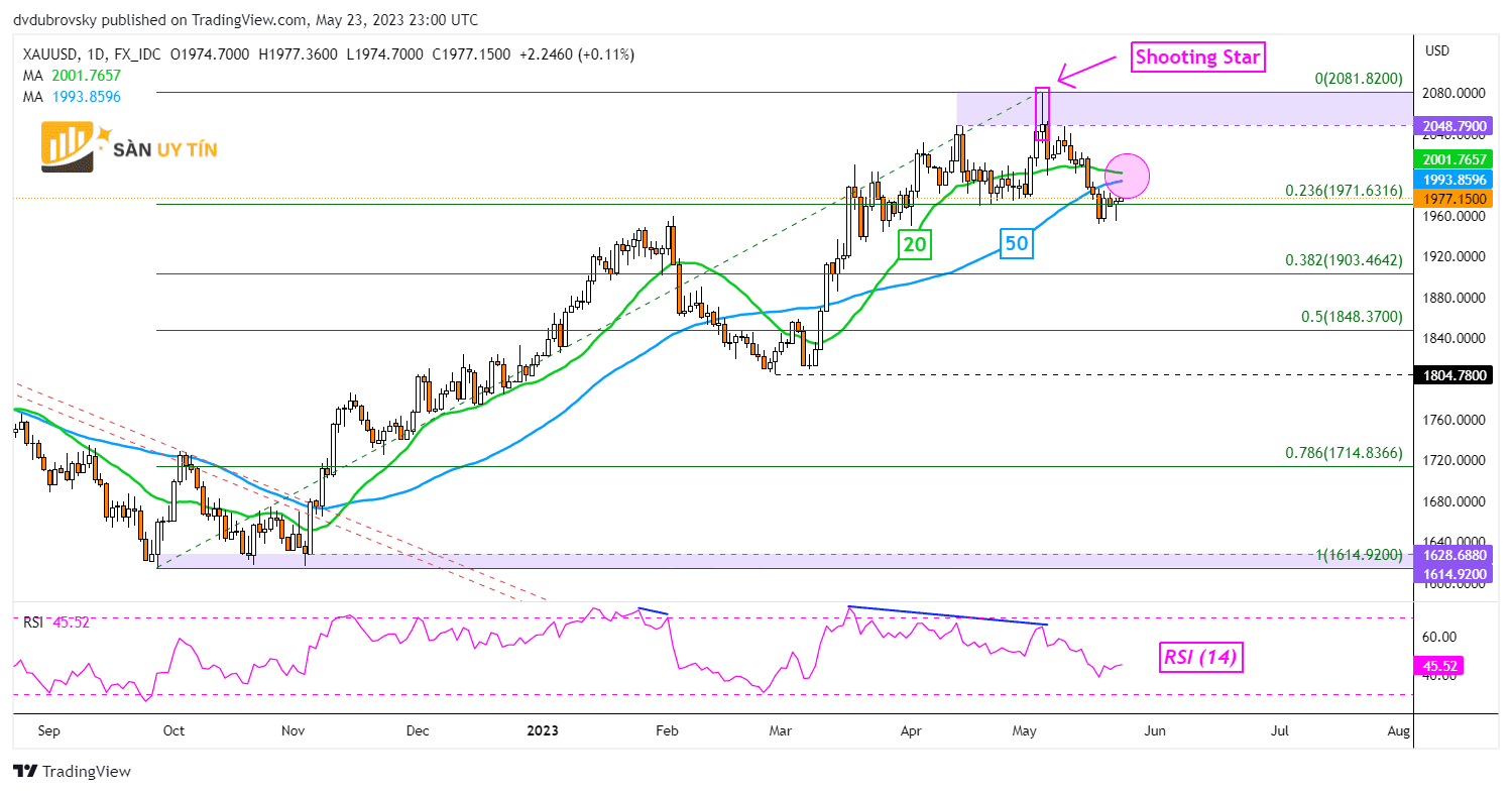 Bieu do hang ngay XAUUSD