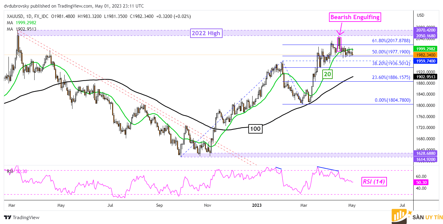 Bieu do hang ngay XAUUSD