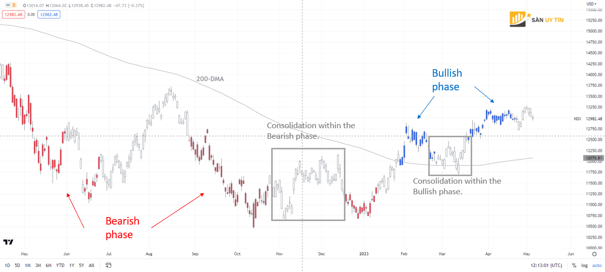 Bieu do hang ngay cua Nasdaq 100