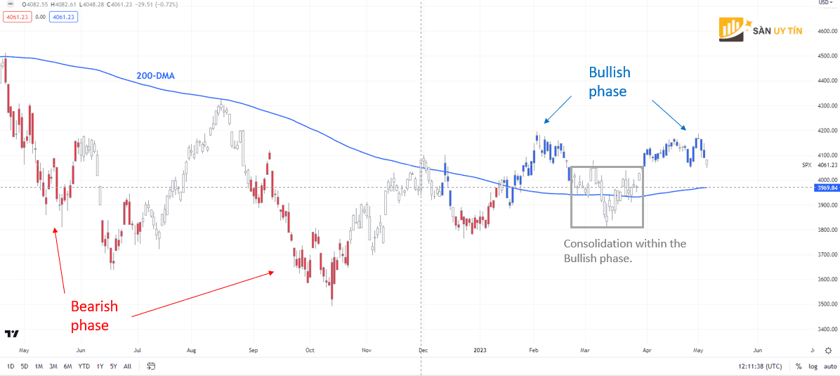 Bieu do hang ngay cua SP 500 1