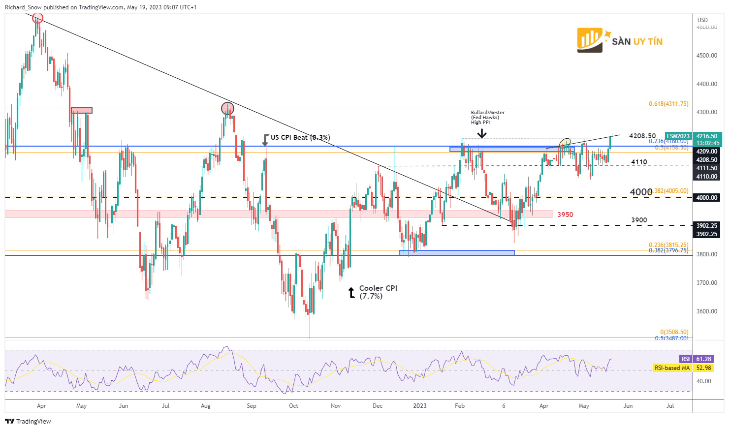 Bieu do hang ngay cua SP 500 E Mini Futures