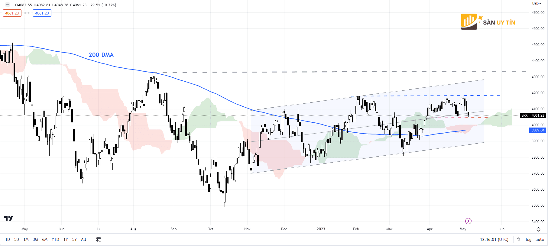 Bieu do hang ngay cua SP 500