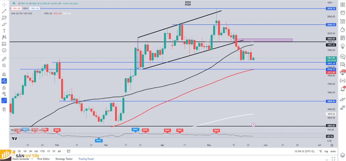 Bieu do hang ngay cua vang XAUUSD