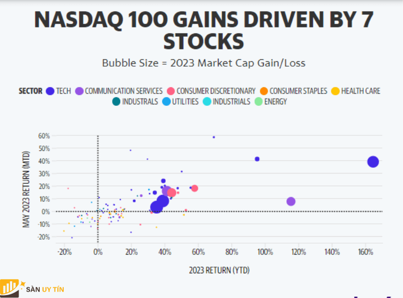 Bieu do loi nhuan hang thang cua Nasdaq 100 thang 5