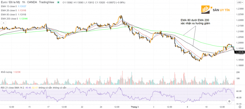 Bo doi EMA 80 va EMA 200 xac nhan xu huong giam b1