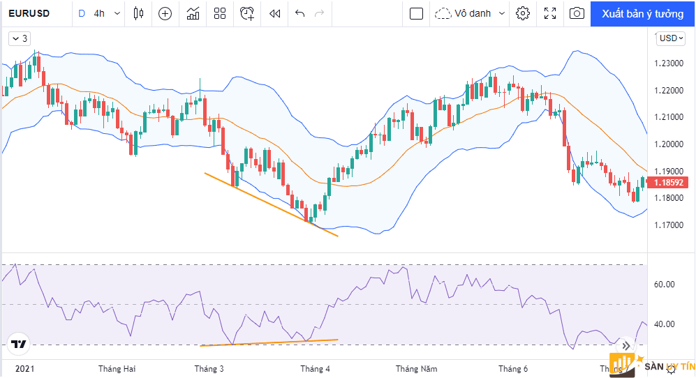 Bollinger Bands va phan ky RSI