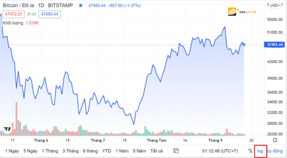 Cach su dung bieu do Logarit trong Tradingview