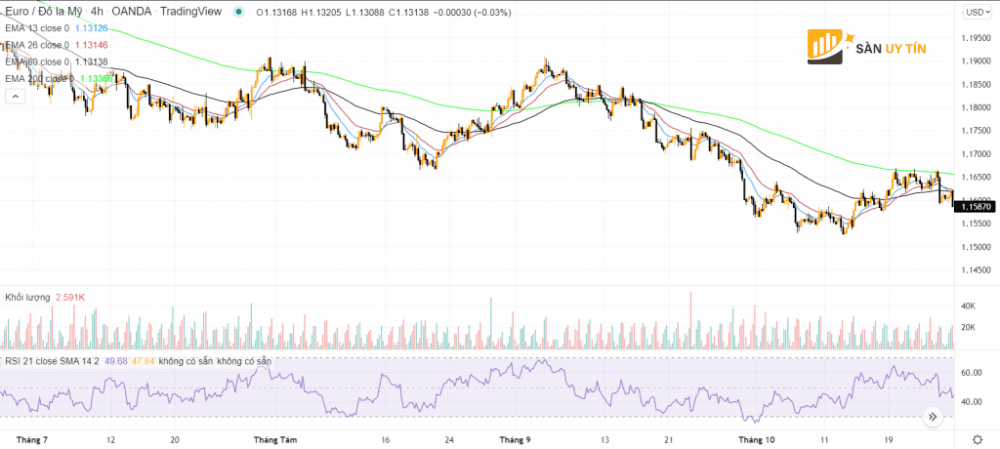 Cach xay dung chien luoc ket hop MA va RSI tren bieu do EURUSD khung H4