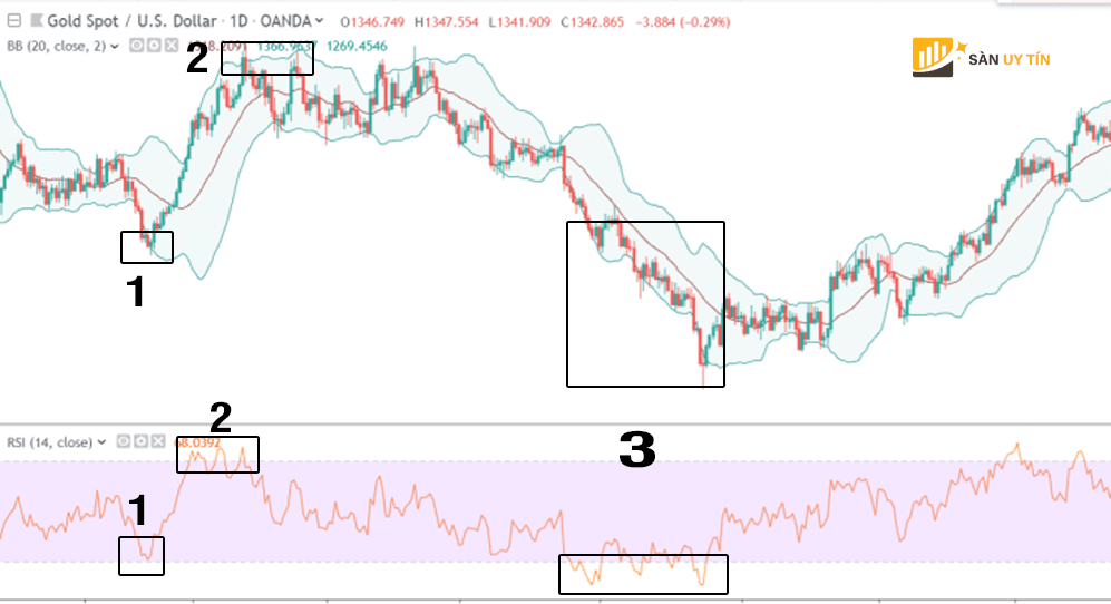 Chien luoc qua mua qua ban voi Bollinger bands va RSI