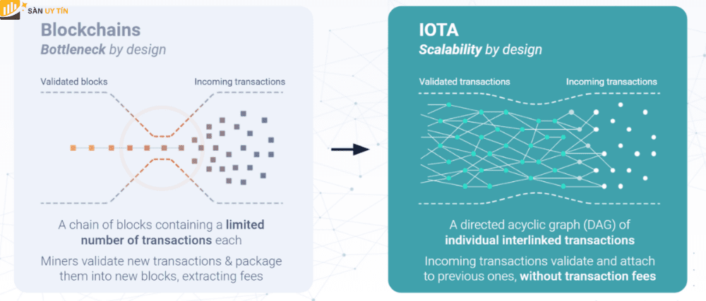 Co che hoat dong cua dong tien IOTA