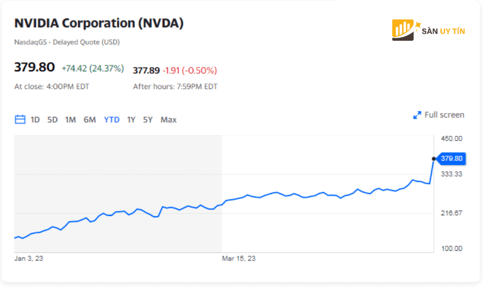 Co phieu Nvidia tang manh