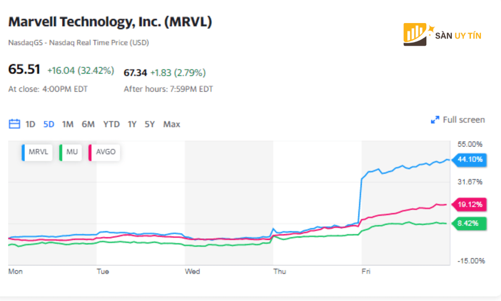 Co phieu cua Marvell Technology tang hon 30