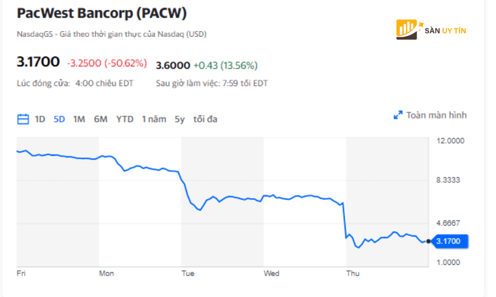 Co phieu cua ngan hang khu vuc PacWest giam