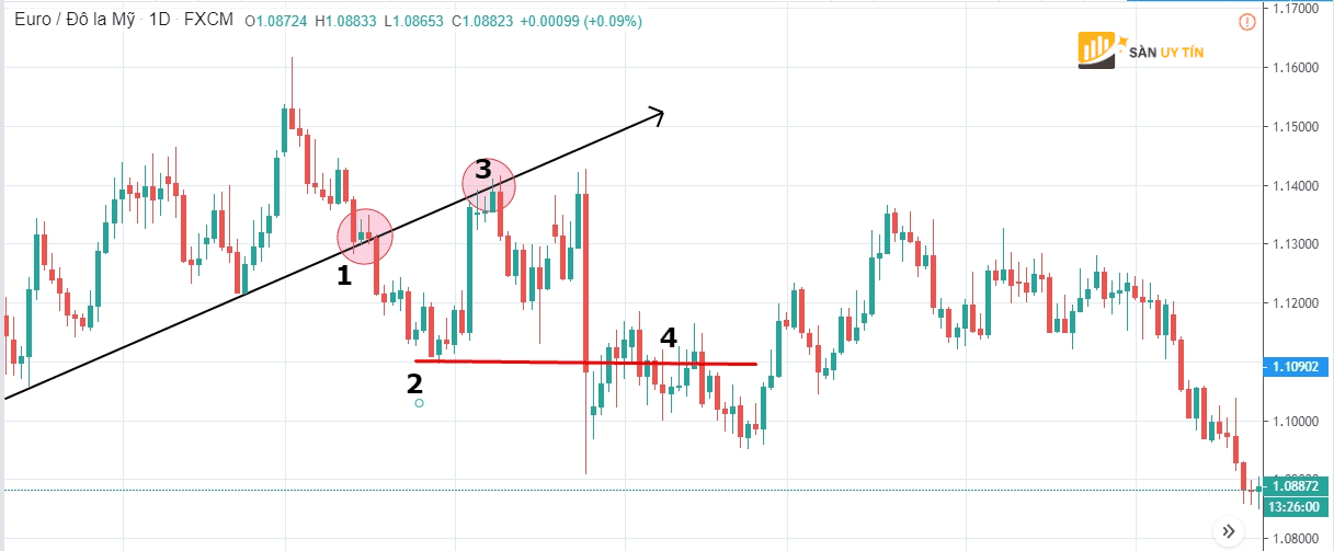 Dinh nghia ve goc trong Trendline va Horizontal Line