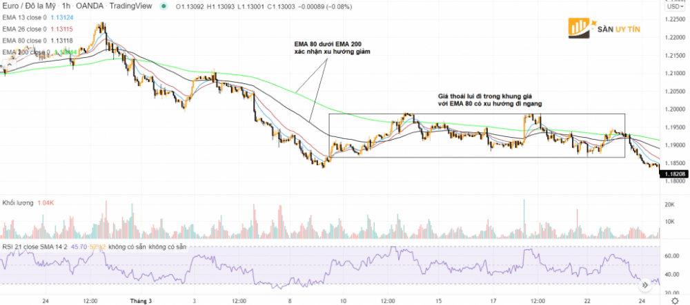 Gia di Sideway voi EMA 80 di ngang thi truong giam gia b2
