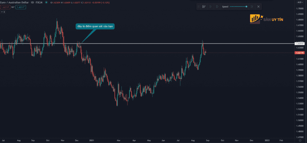 Horizontal Line ket hop Price Action