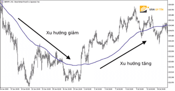 MA Moving Average hay con goi la duong trung binh dong