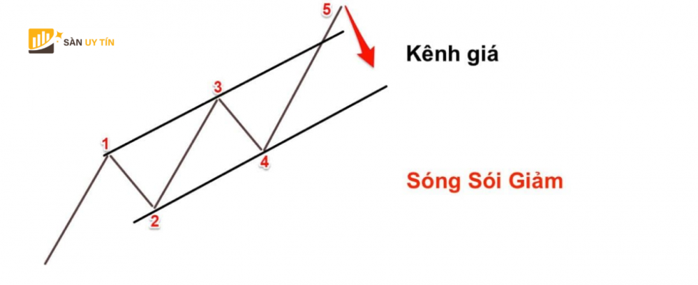 Mo hinh Bearish Wolfe Waves Mo hinh song soi giam