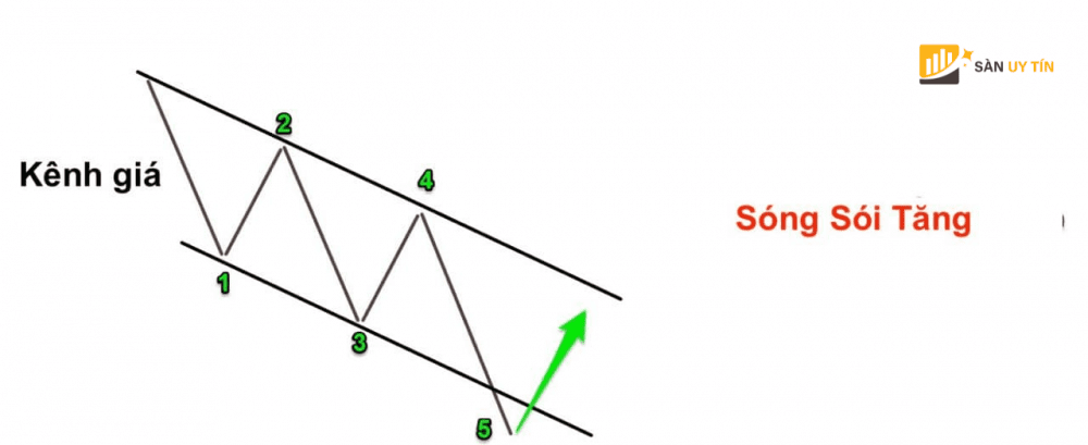 Mo hinh Bullish Wolfe Waves Mo hinh song soi tang gia