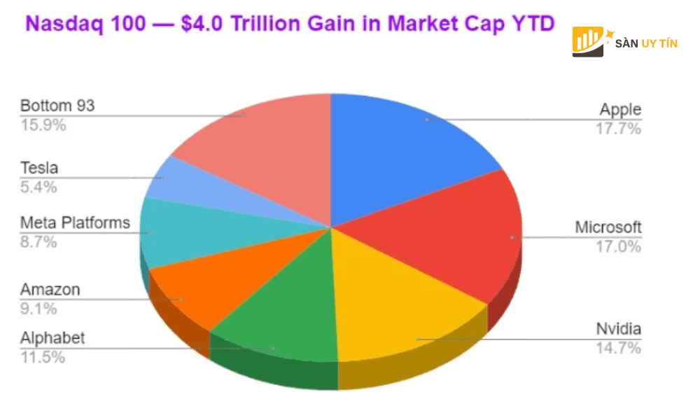 Nasdaq 100 Von hoa thi truong tang 40 nghin ty USD so voi dau nam